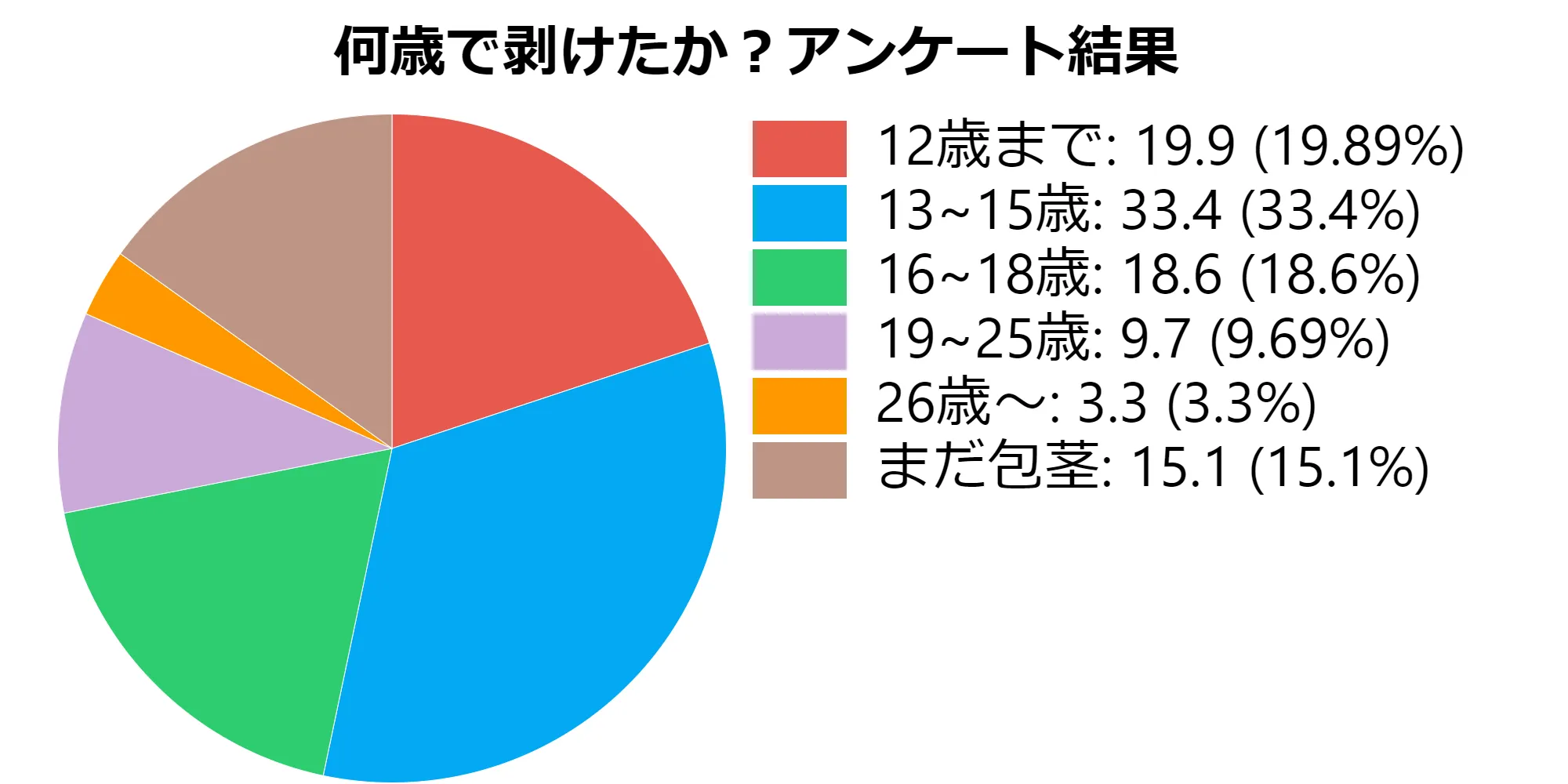 何歳で包茎が剥けたかアンケート結果