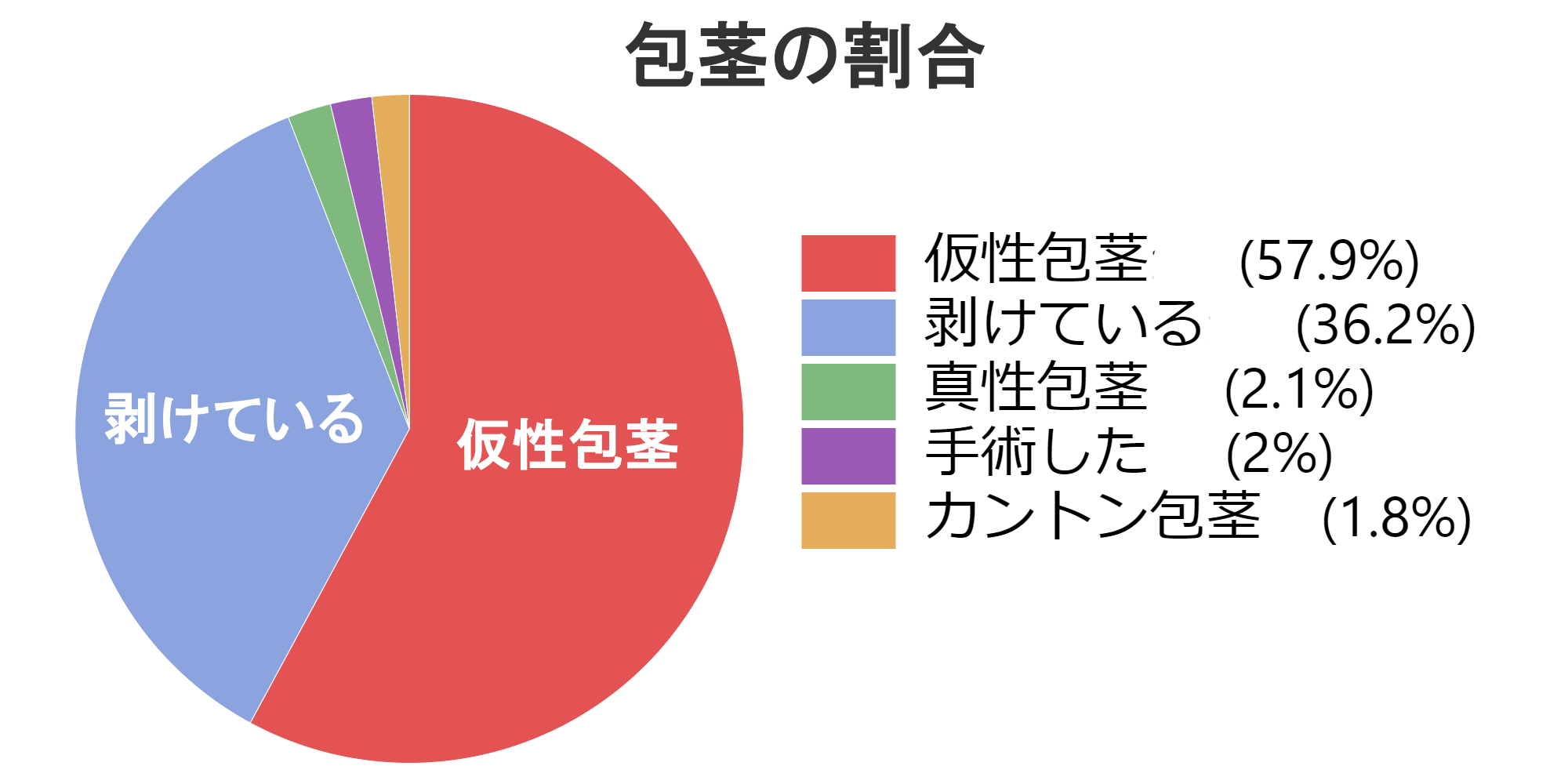 包茎の割合